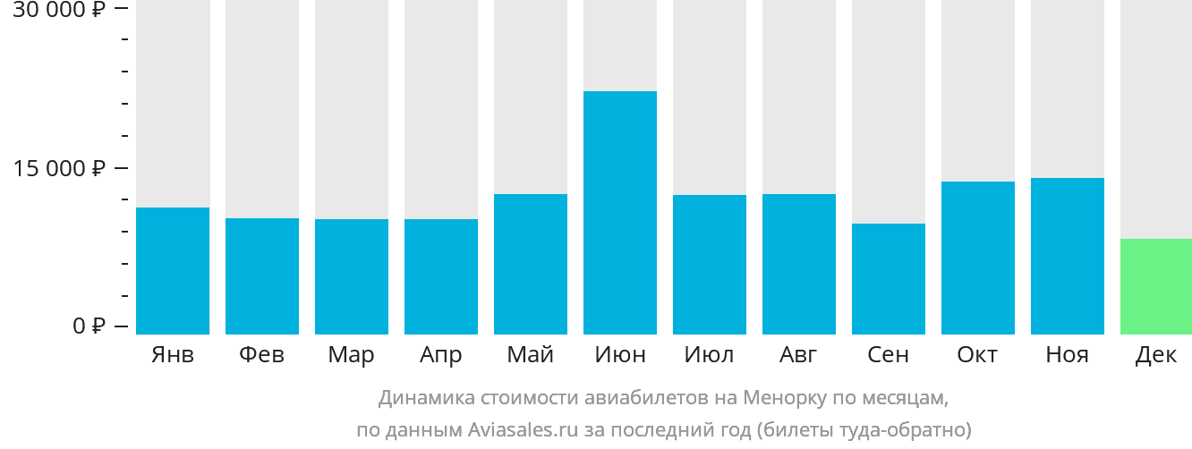 Динамика стоимости авиабилетов на Менорку по месяцам