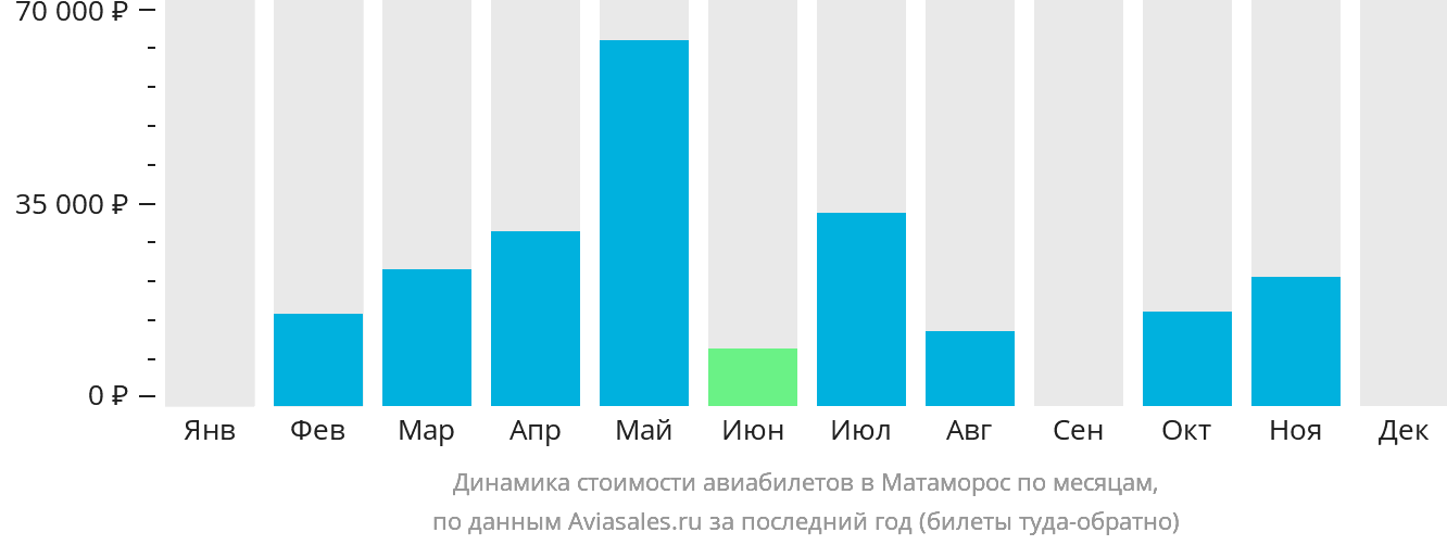 Динамика стоимости авиабилетов в Матаморос по месяцам