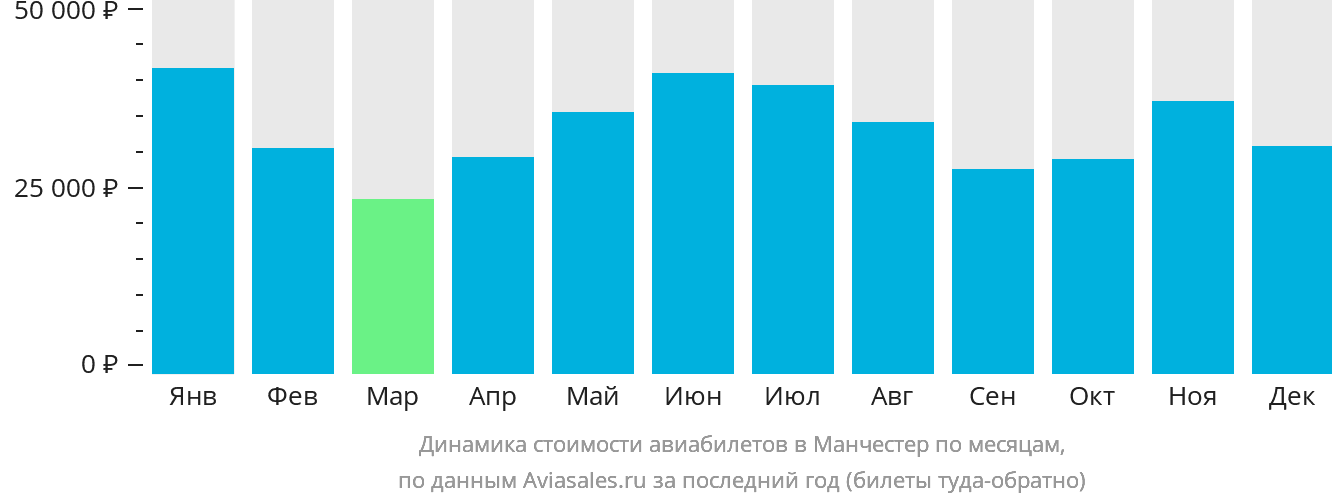 Динамика стоимости авиабилетов в Манчестер по месяцам