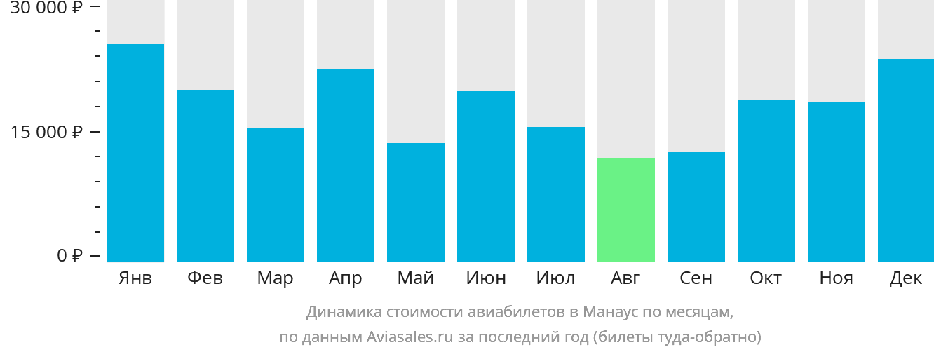 Динамика стоимости авиабилетов в Манаус по месяцам