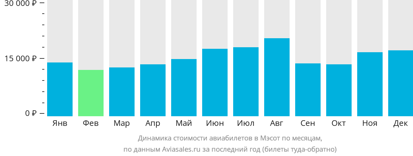 Динамика стоимости авиабилетов в Мэсот по месяцам