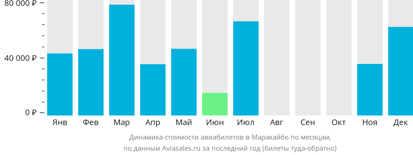 Динамика стоимости авиабилетов в Маракайбо по месяцам
