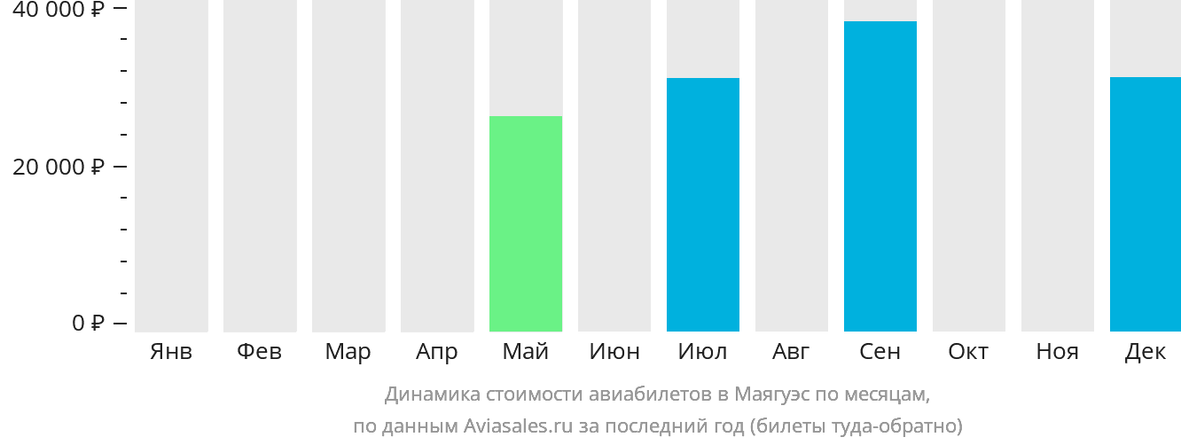 Динамика стоимости авиабилетов в Маягуэс по месяцам