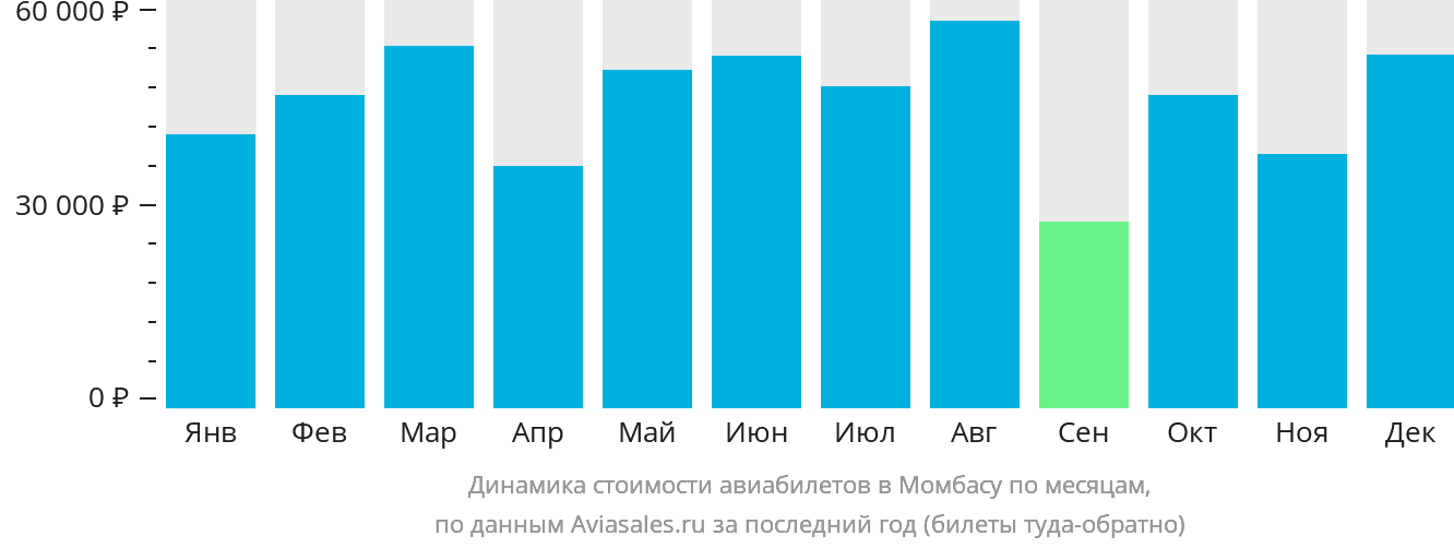 Динамика стоимости авиабилетов в Момбасу по месяцам