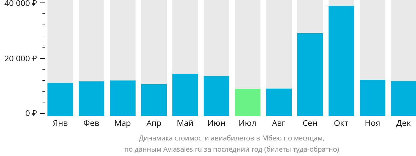 Динамика стоимости авиабилетов в Мбею по месяцам