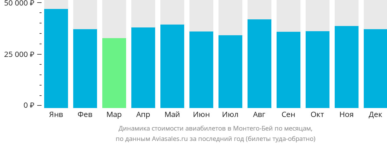 Динамика стоимости авиабилетов в Монтего-Бей по месяцам
