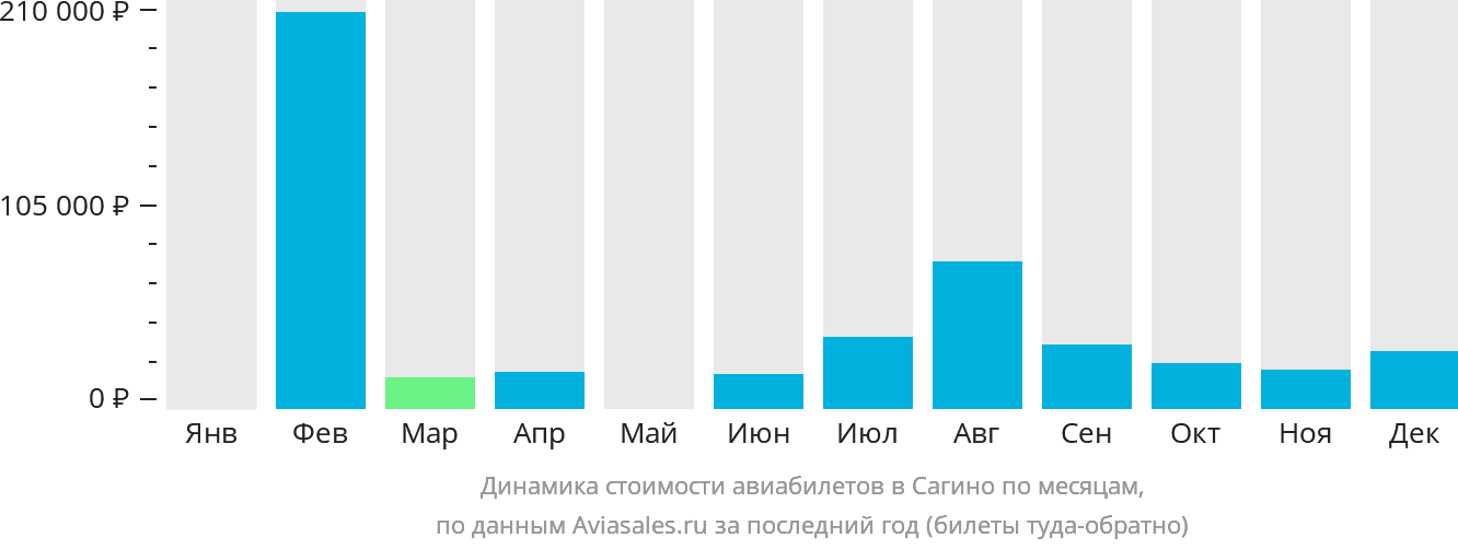 Динамика стоимости авиабилетов в Сагино по месяцам