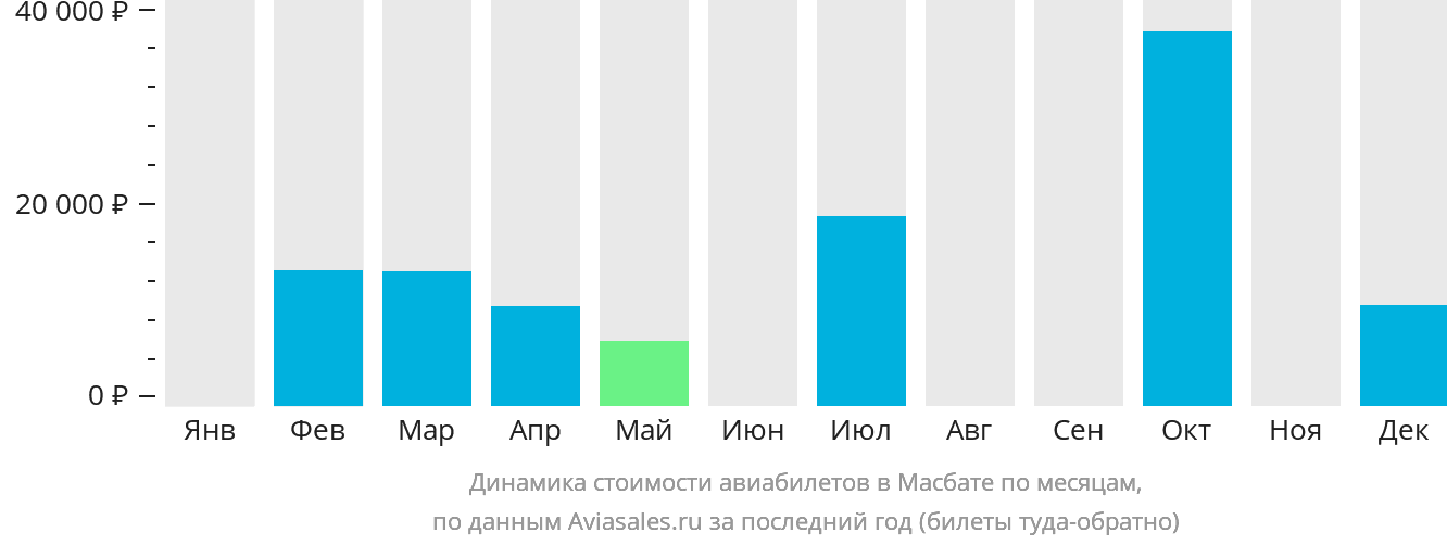 Динамика стоимости авиабилетов в Масбате по месяцам