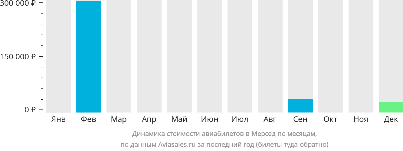 Динамика стоимости авиабилетов в Мерсед по месяцам