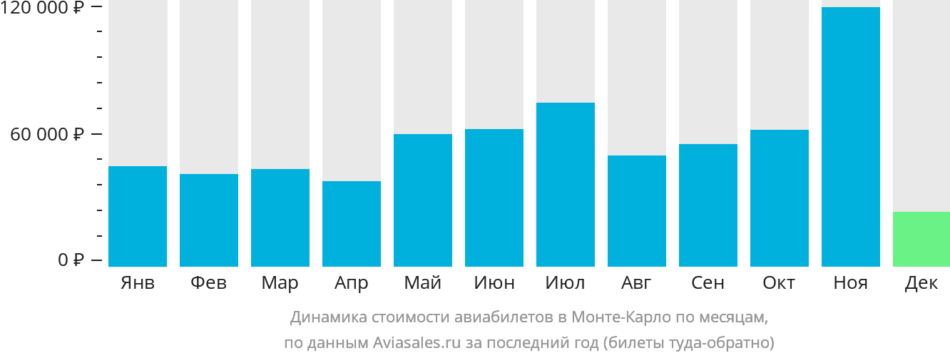 Динамика стоимости авиабилетов в Монте-Карло по месяцам
