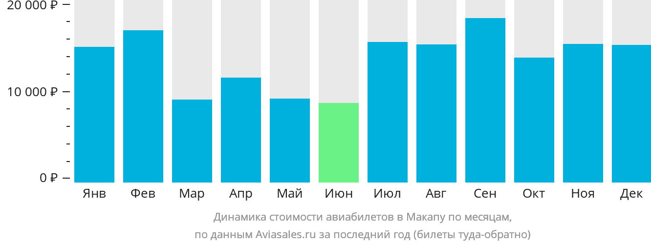 Динамика стоимости авиабилетов в Макапу по месяцам