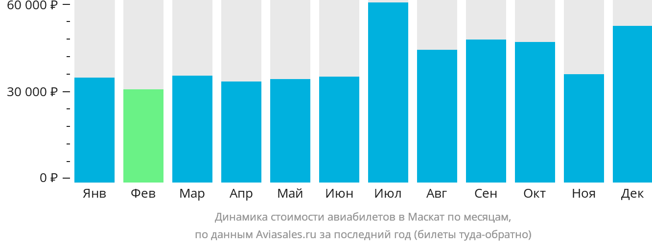 Динамика стоимости авиабилетов в Маскат по месяцам