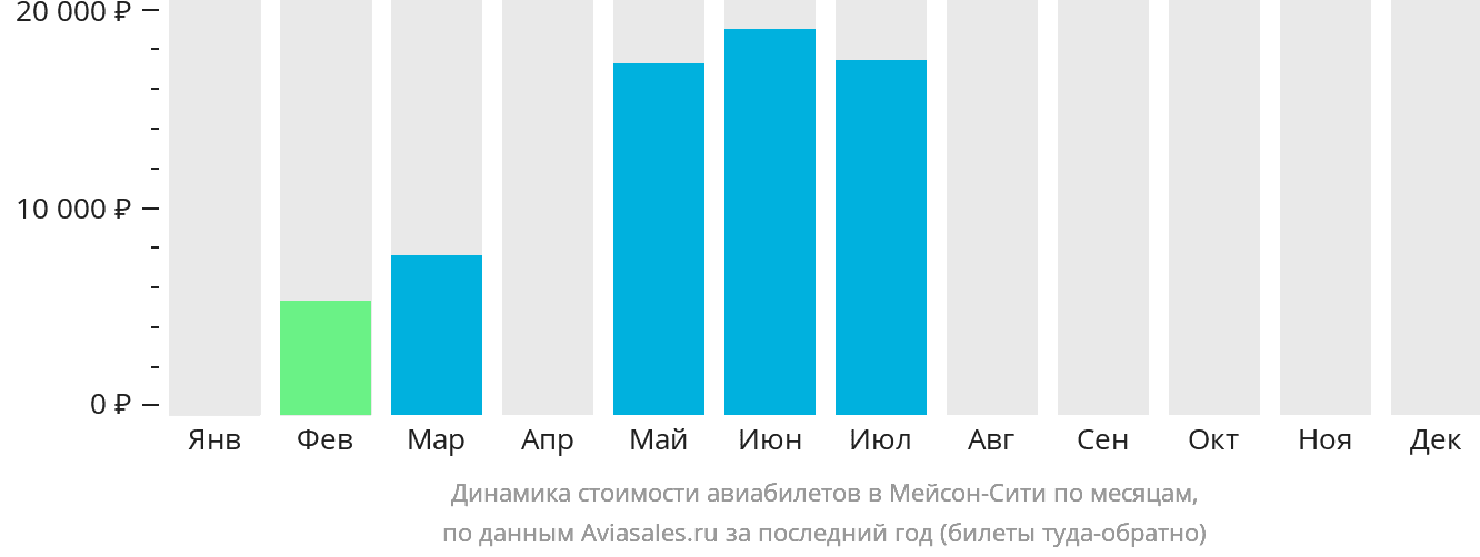 Динамика стоимости авиабилетов в Мейсон-Сити по месяцам