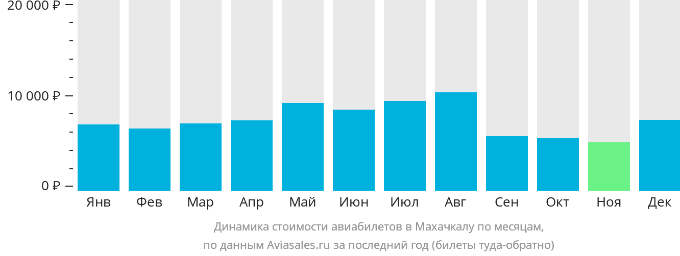 Динамика стоимости авиабилетов в Махачкалу по месяцам