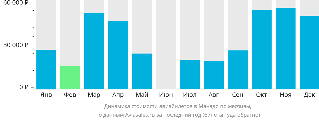 Динамика стоимости авиабилетов в Манадо по месяцам