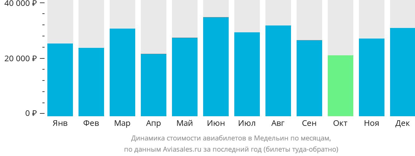 Динамика стоимости авиабилетов в Медельин по месяцам