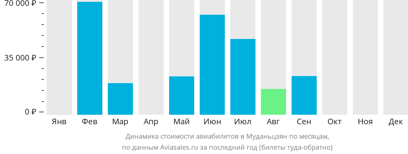 Динамика стоимости авиабилетов в Муданьцзян по месяцам