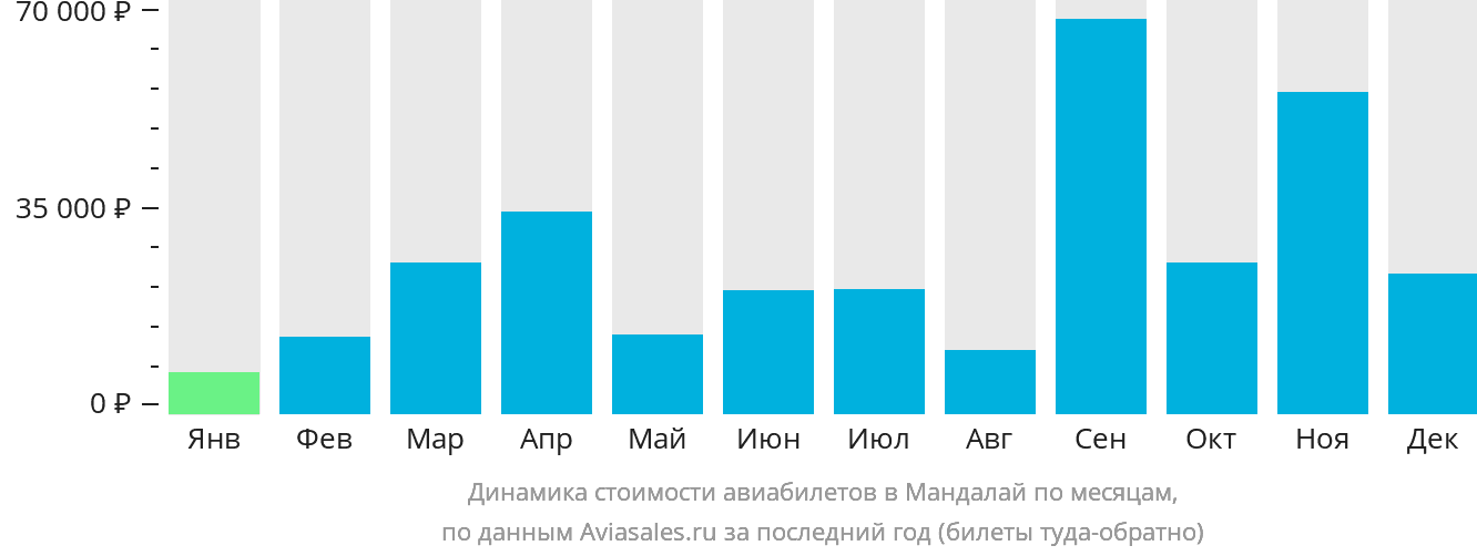 Динамика стоимости авиабилетов в Мандалай по месяцам