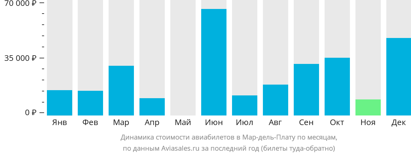 Динамика стоимости авиабилетов в Мар-дель-Плату по месяцам