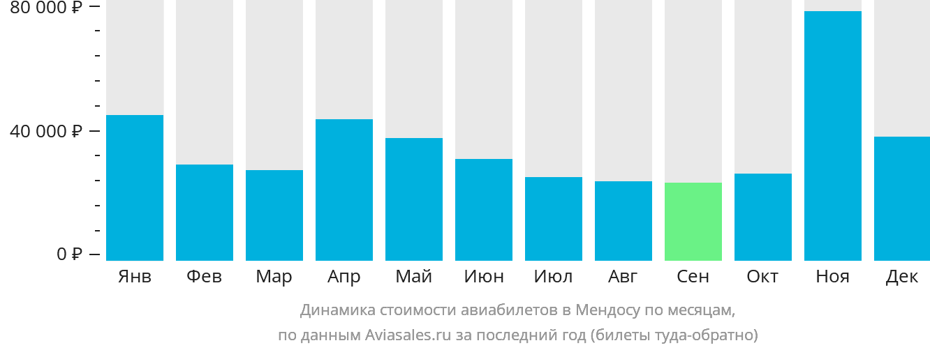Динамика стоимости авиабилетов в Мендосу по месяцам
