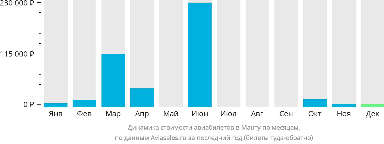 Динамика стоимости авиабилетов в Манту по месяцам