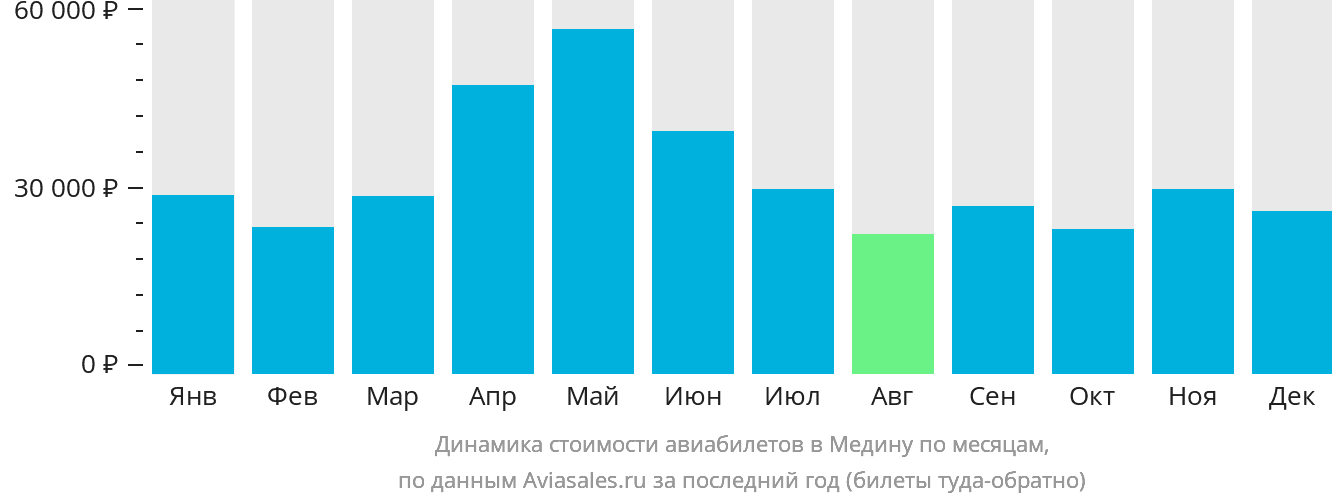 Динамика стоимости авиабилетов в Медину по месяцам