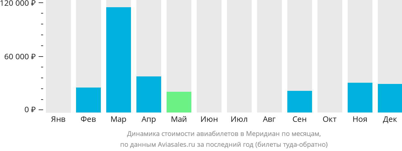 Динамика стоимости авиабилетов в Меридиан по месяцам