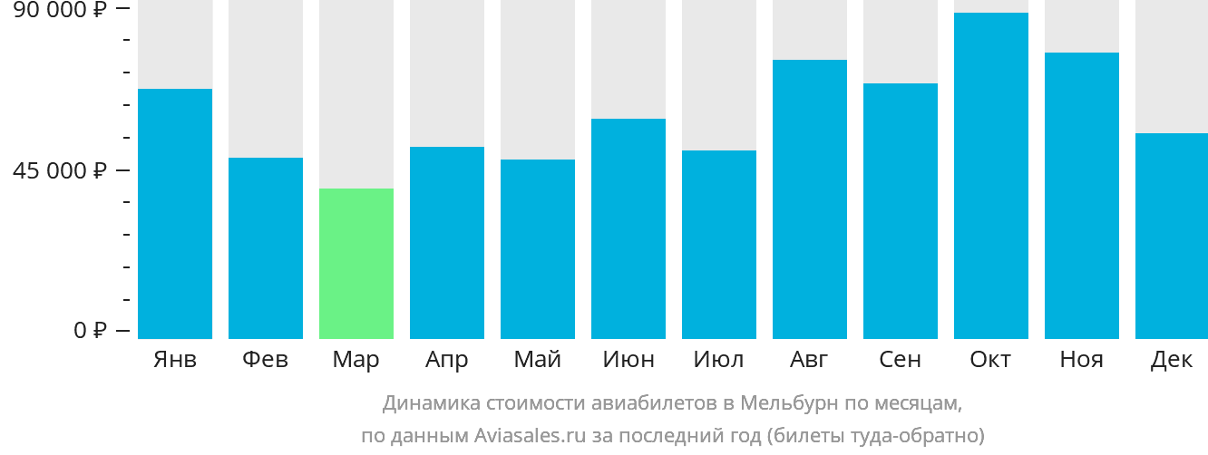Динамика стоимости авиабилетов в Мельбурн по месяцам