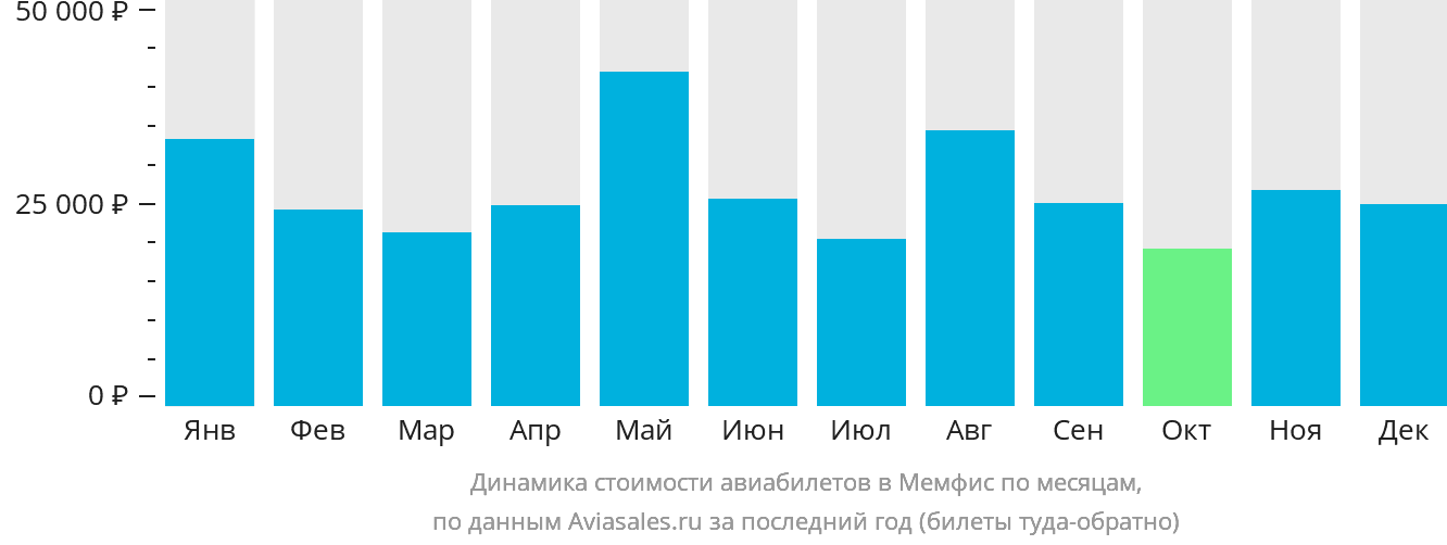 Динамика стоимости авиабилетов в Мемфис по месяцам