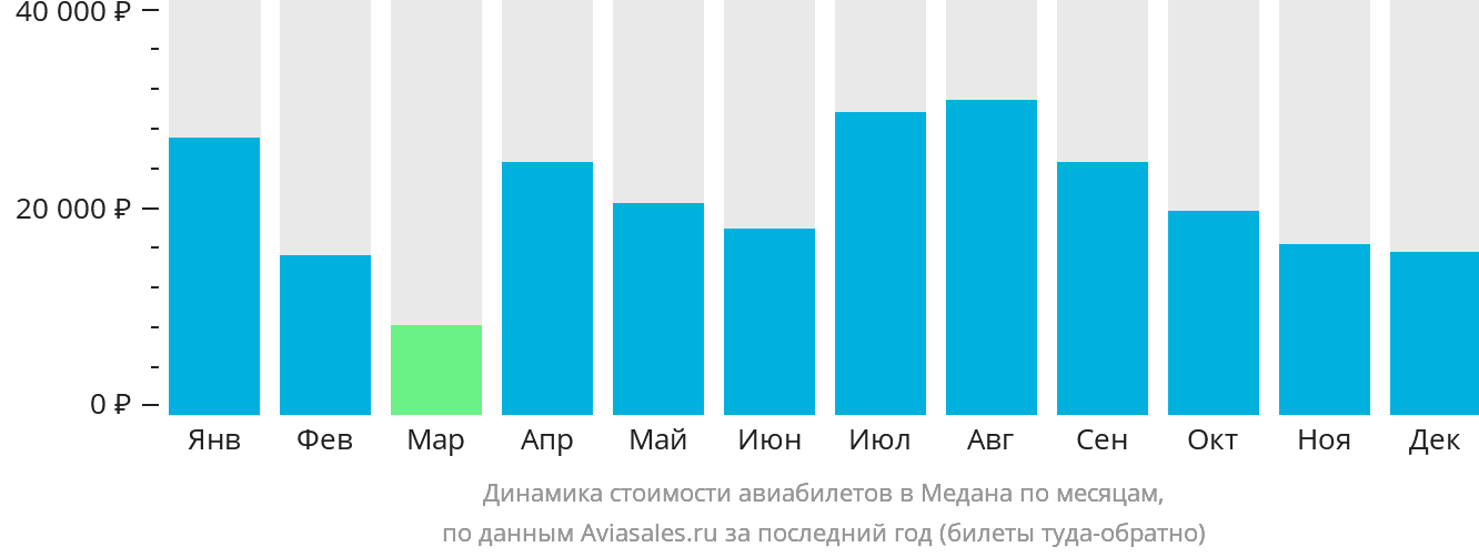 Динамика стоимости авиабилетов в Медана по месяцам