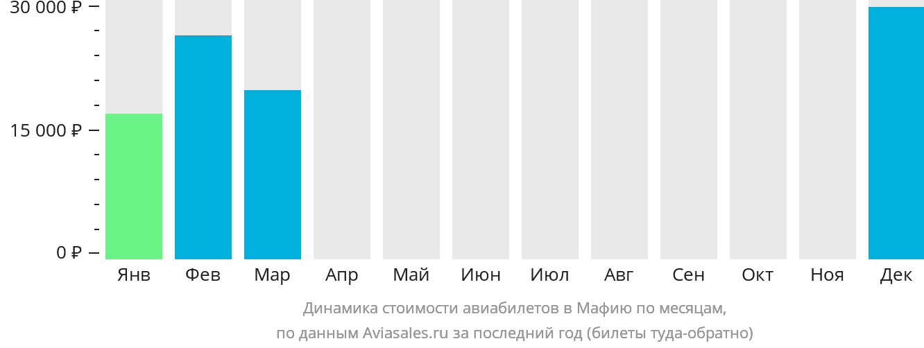 Динамика стоимости авиабилетов в Мафию по месяцам