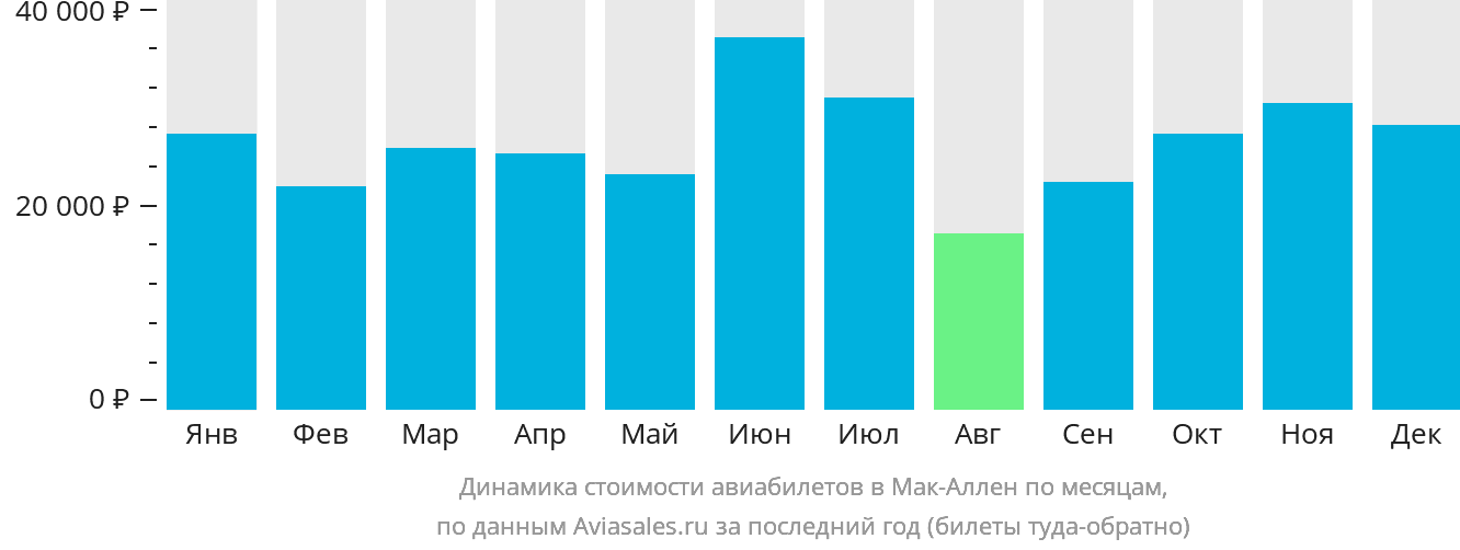 Динамика стоимости авиабилетов в Мак-Аллен по месяцам
