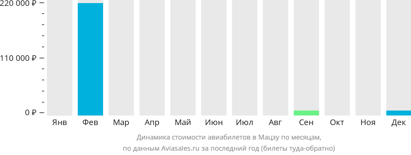 Динамика стоимости авиабилетов в Мацзу по месяцам