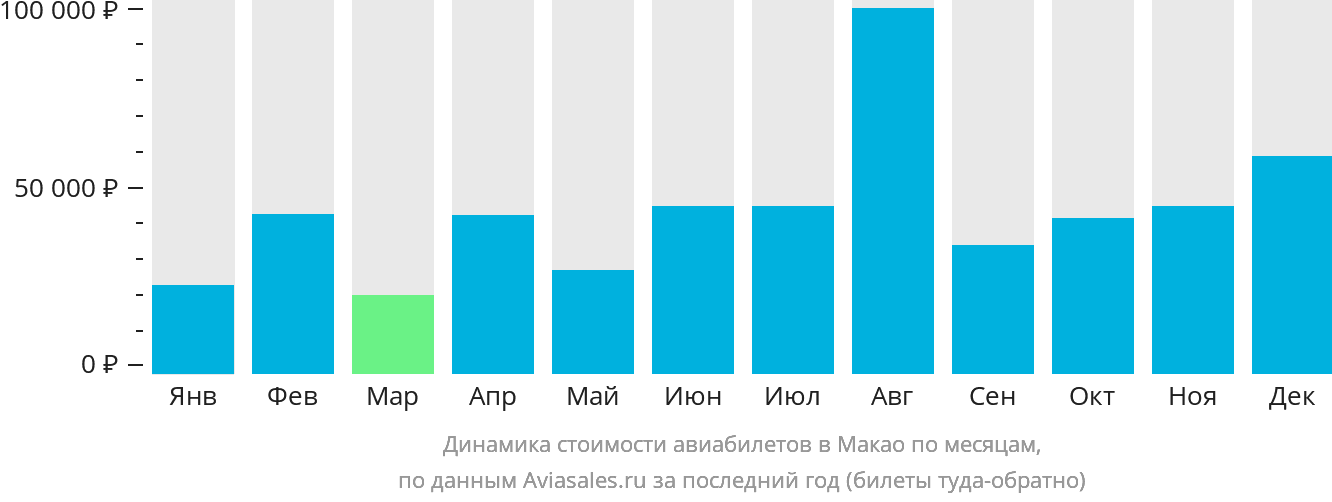 Динамика стоимости авиабилетов в Макао по месяцам