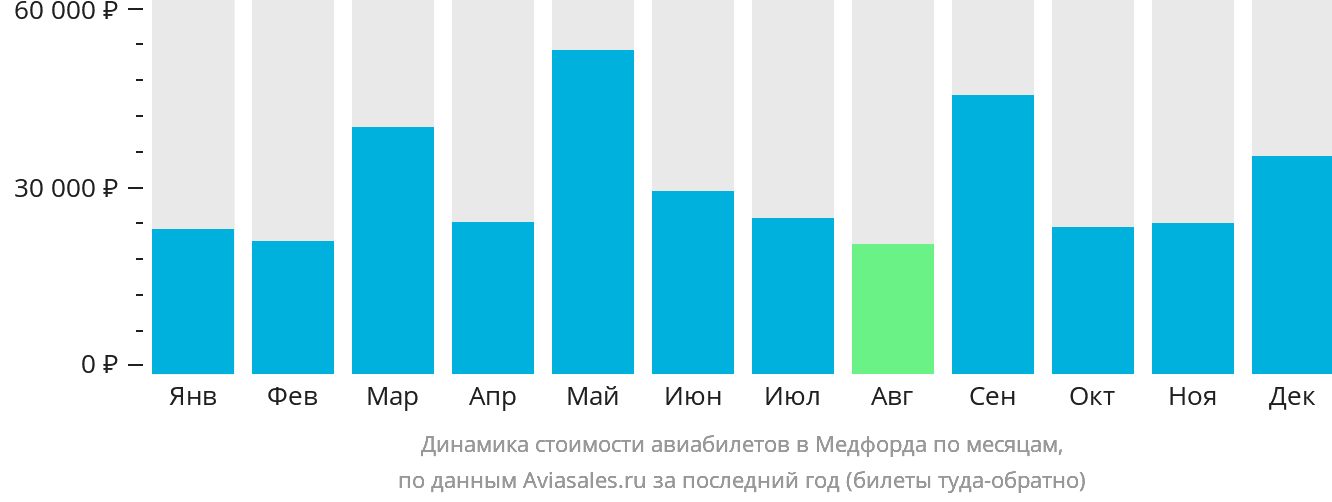 Динамика стоимости авиабилетов в Медфорда по месяцам