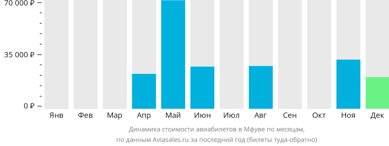 Динамика стоимости авиабилетов в Мфуве по месяцам