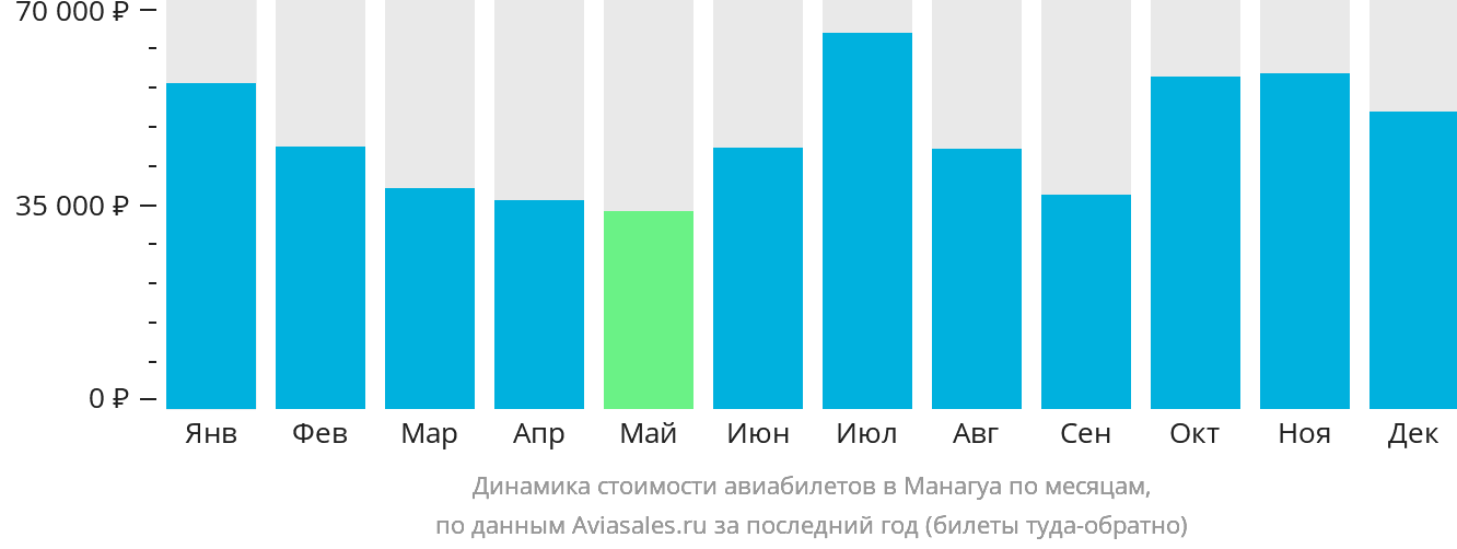 Динамика стоимости авиабилетов в Манагуа по месяцам