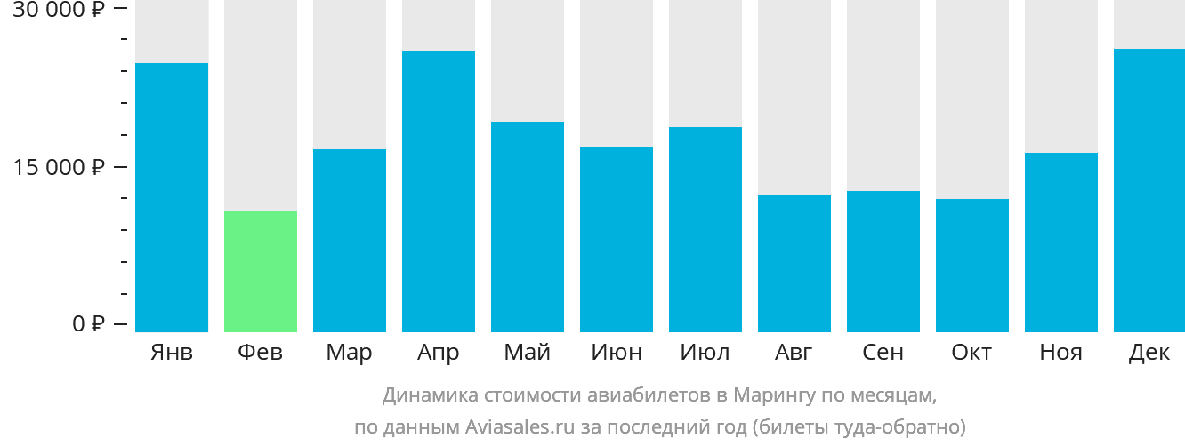 Динамика стоимости авиабилетов в Марингу по месяцам