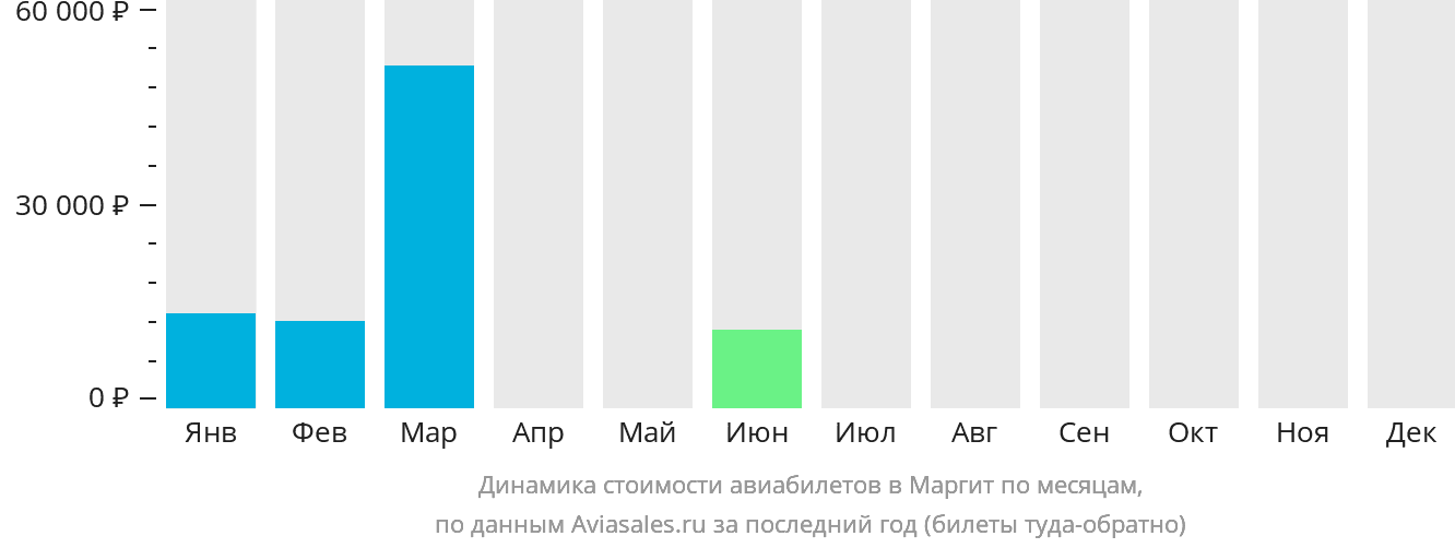 Динамика стоимости авиабилетов в Маргит по месяцам