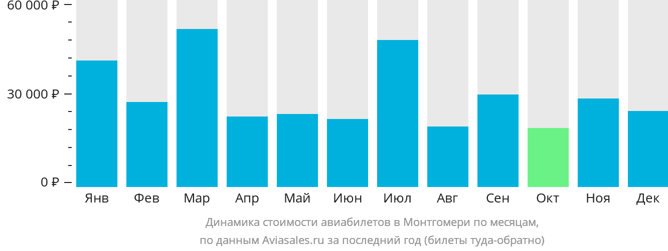 Динамика стоимости авиабилетов в Монтгомери по месяцам
