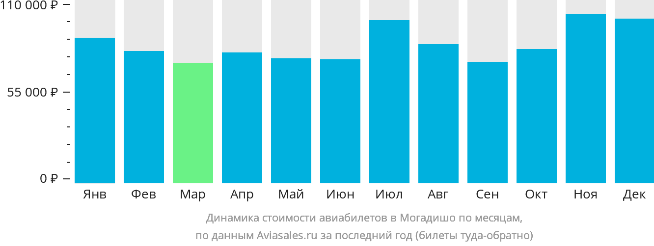 Динамика стоимости авиабилетов в Могадишо по месяцам