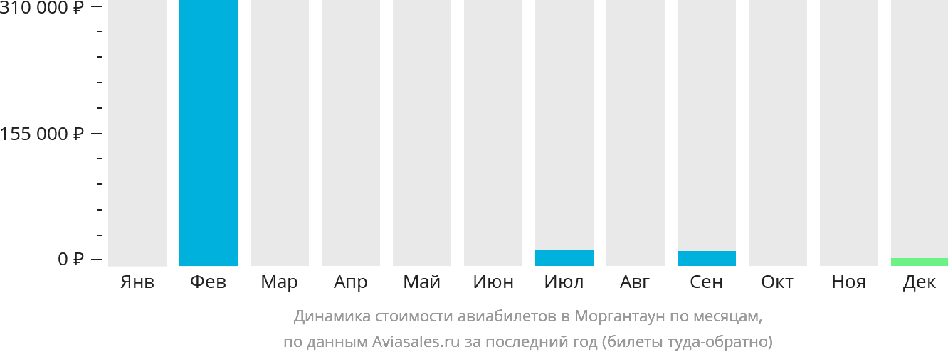 Динамика стоимости авиабилетов в Моргантаун по месяцам
