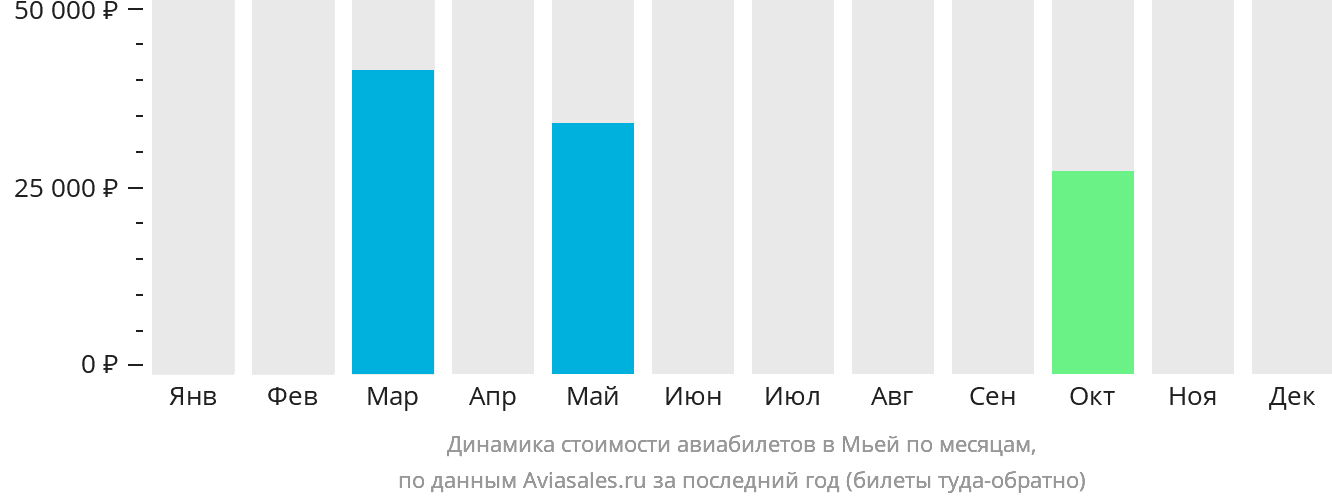 Динамика стоимости авиабилетов в Мьей по месяцам