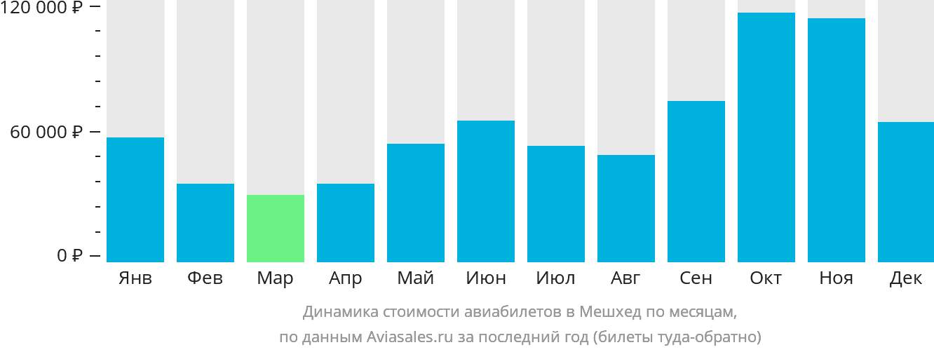Динамика стоимости авиабилетов в Мешхед по месяцам