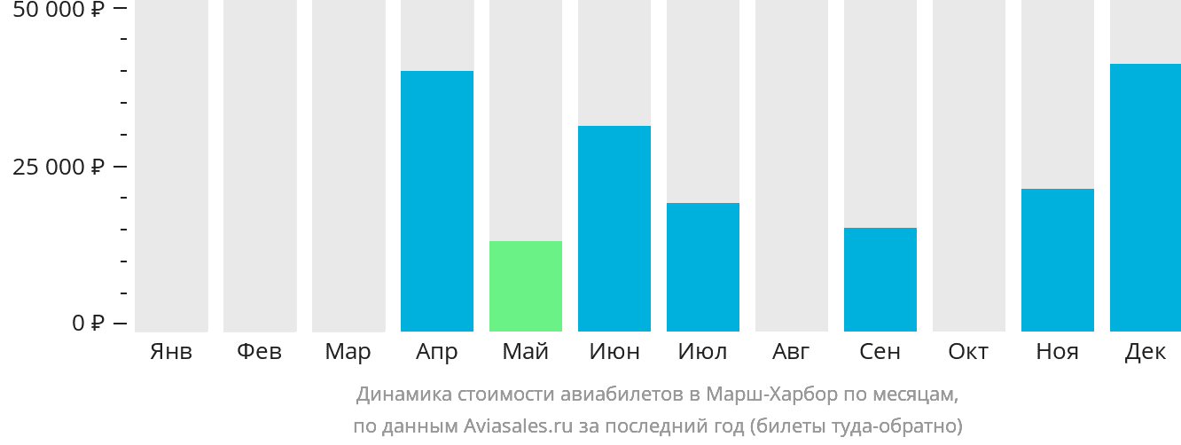 Динамика стоимости авиабилетов в Марш-Харбор по месяцам