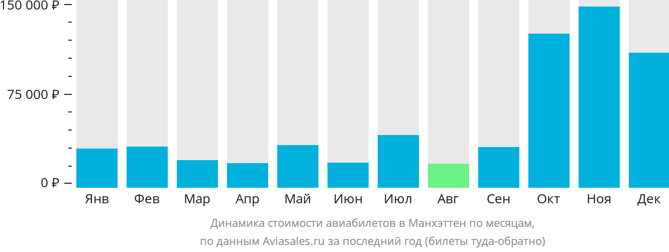 Динамика стоимости авиабилетов в Манхэттен по месяцам