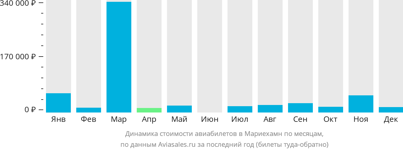 Динамика стоимости авиабилетов в Мариехамн по месяцам