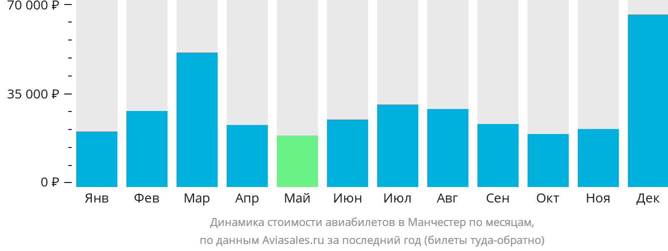 Динамика стоимости авиабилетов в Манчестер по месяцам