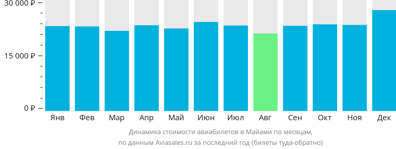 Динамика стоимости авиабилетов в Майами по месяцам