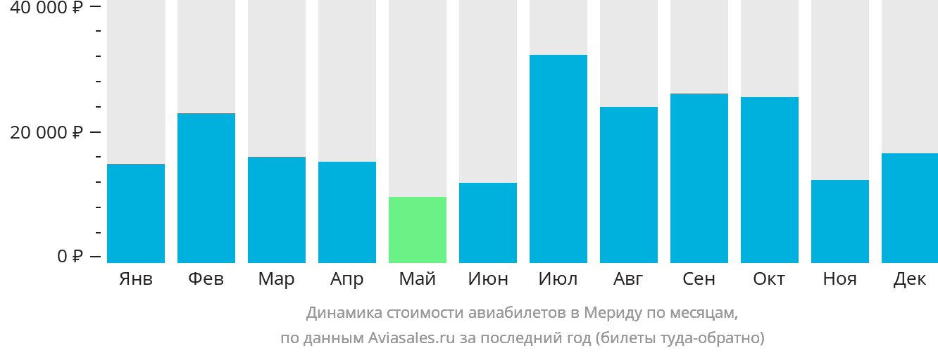 Динамика стоимости авиабилетов в Мериду по месяцам